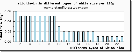 white rice riboflavin per 100g